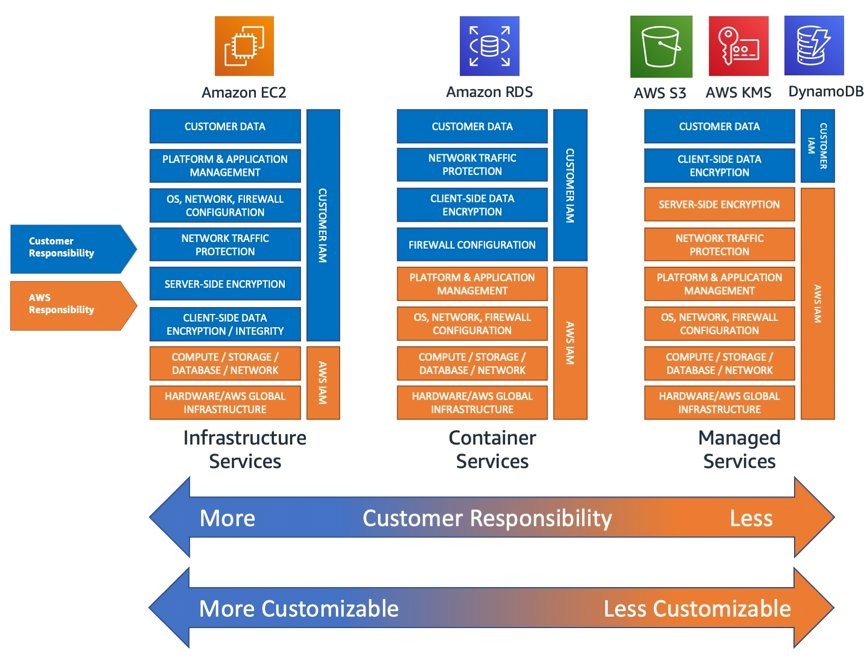 Diagram that shows customer responsibilities for some AWS services. Customers have the most responsibilities for Amazon EC2. Customer responsibilities decrease for Amazon RDS and decrease even more for Amazon S3.