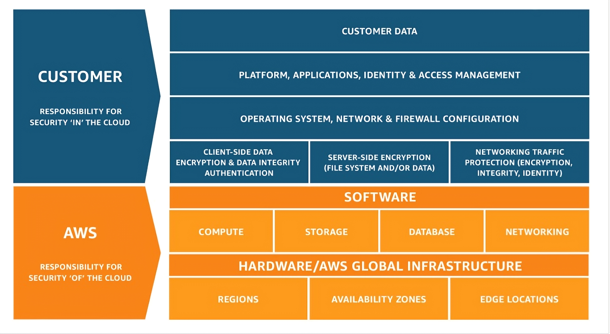 The AWS shared responsibility model.