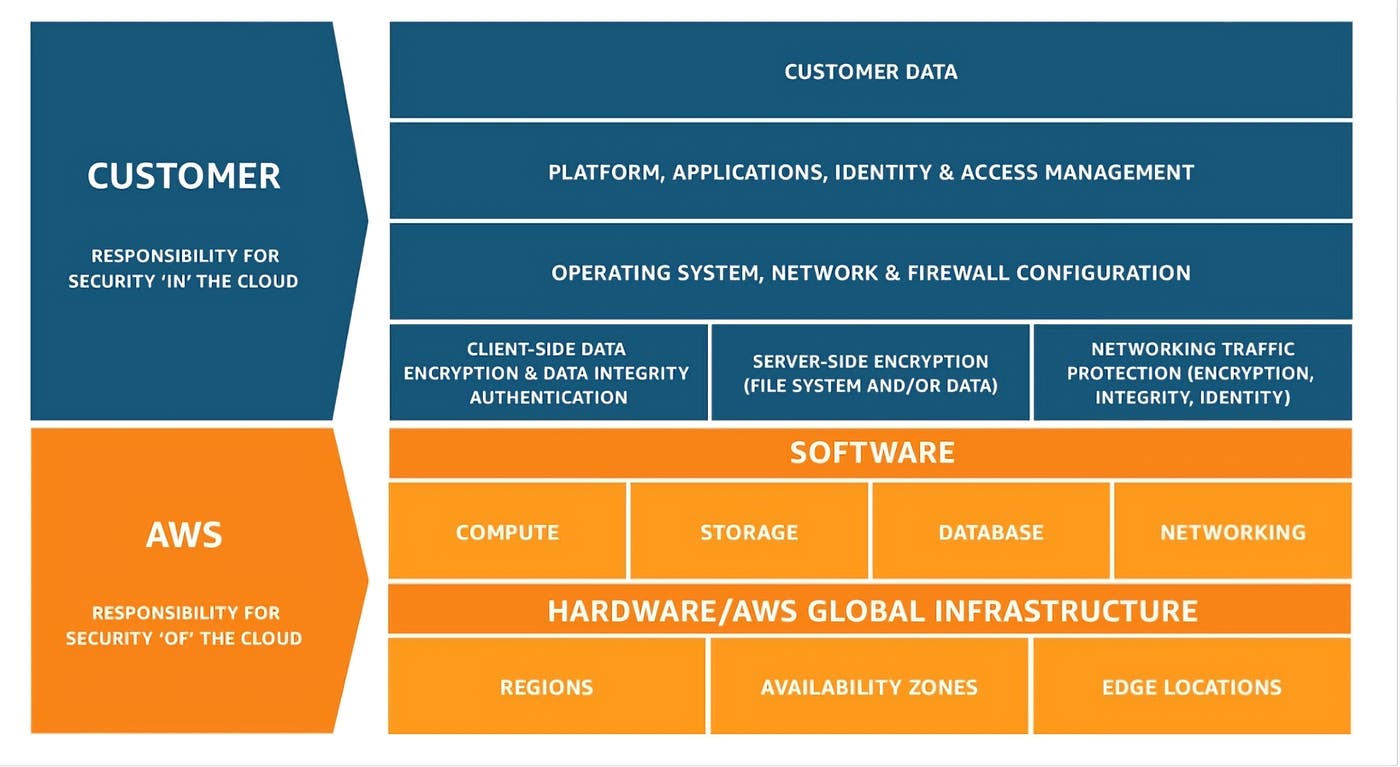 The AWS shared responsibility model. The AWS shared responsibility model.