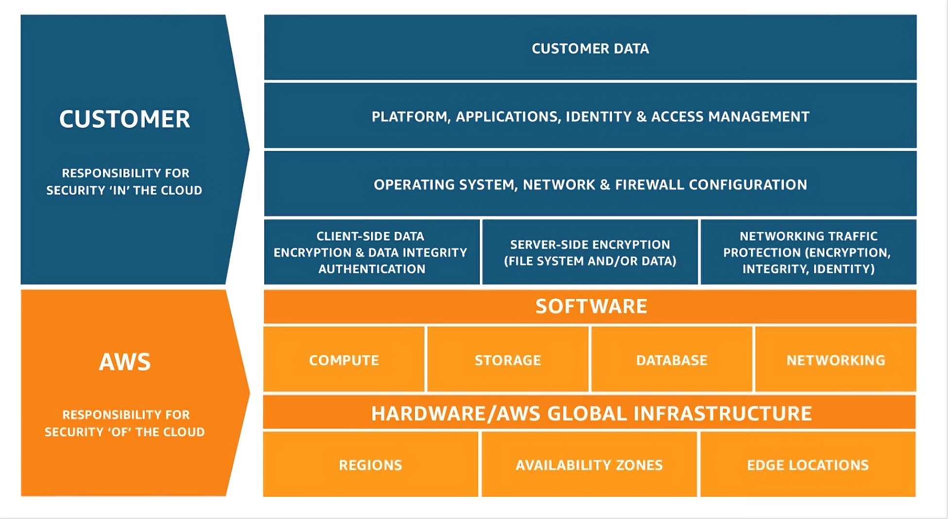 The AWS shared responsibility model. The AWS shared responsibility model.
