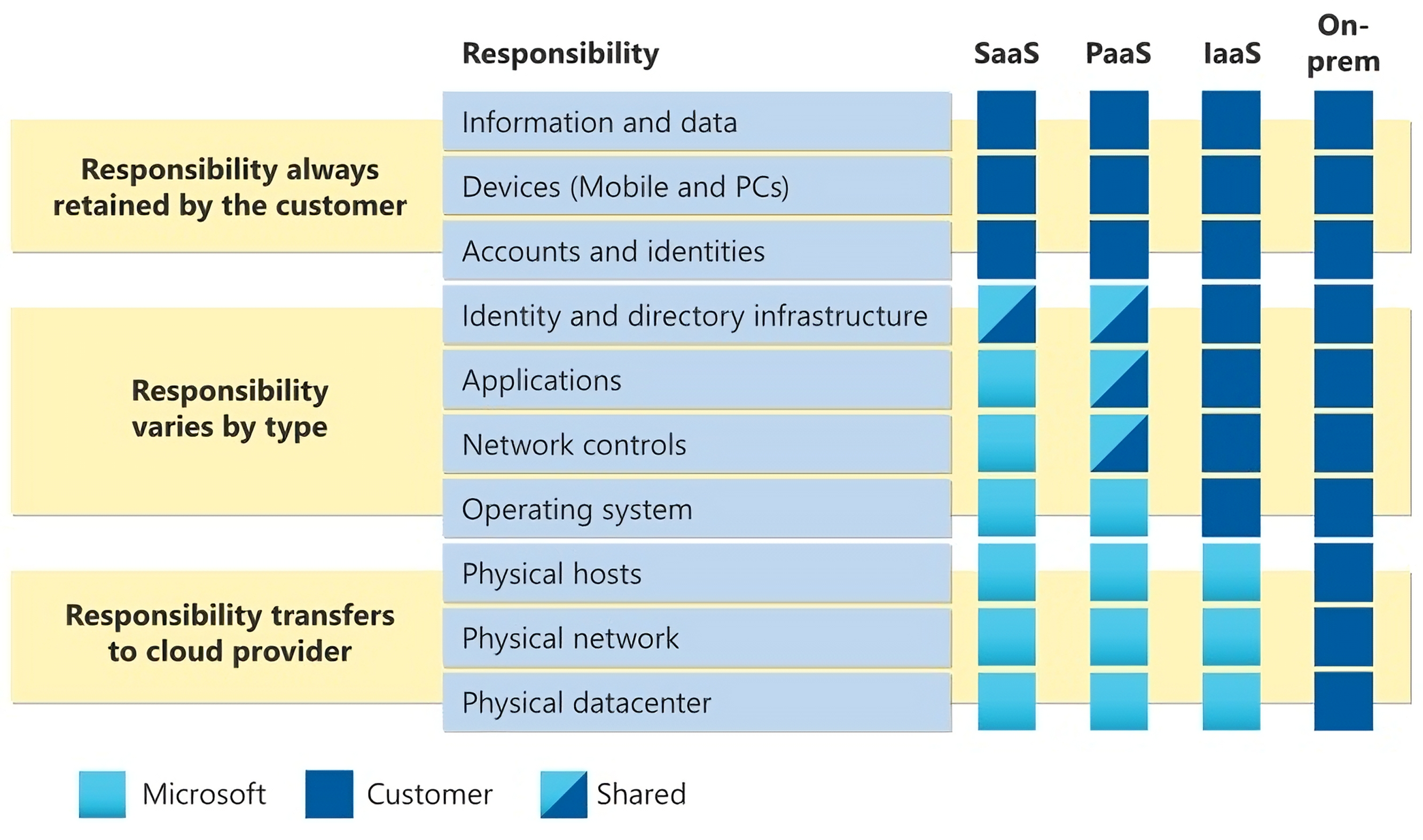 The Azure shared responsibility model.