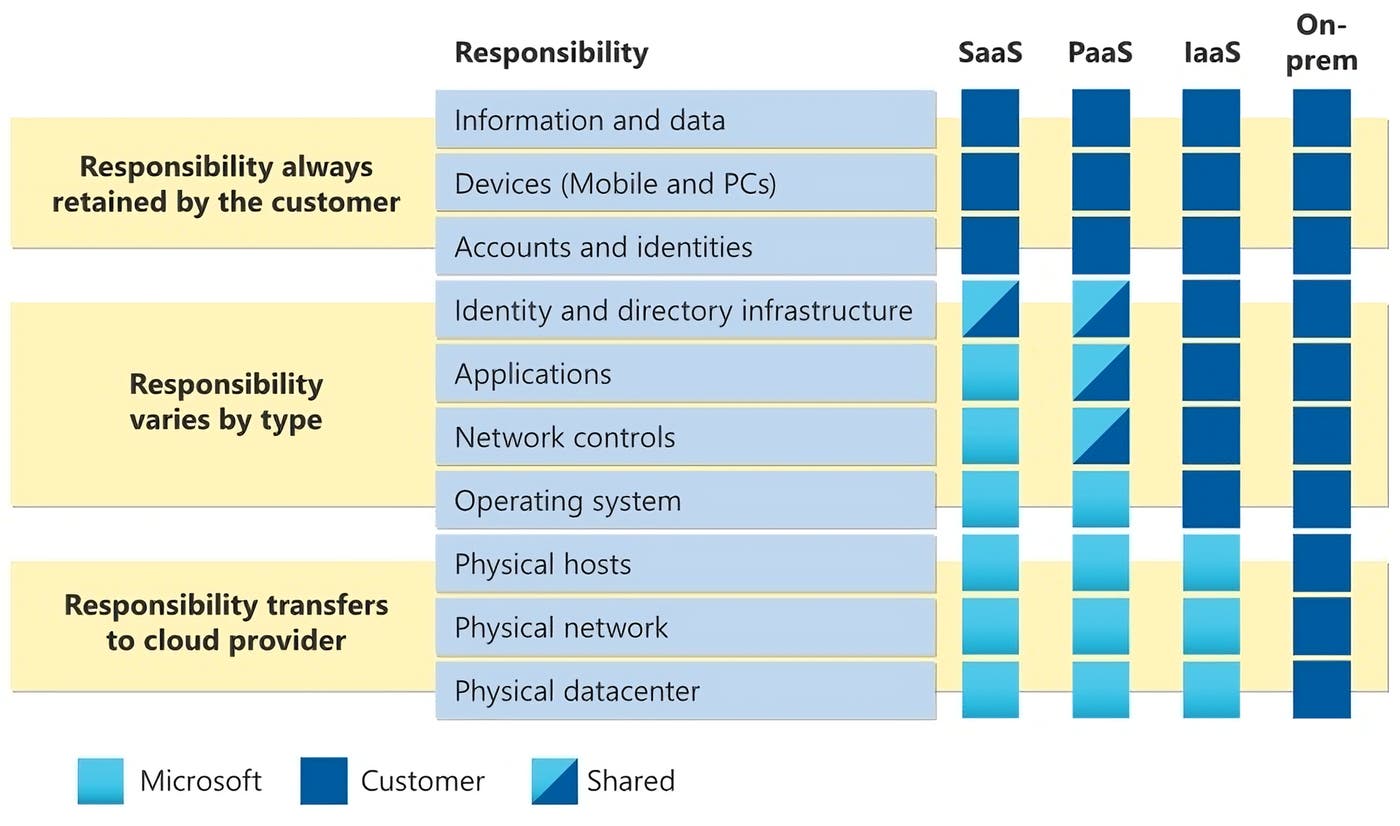 The Azure shared responsibility model. The Azure shared responsibility model.