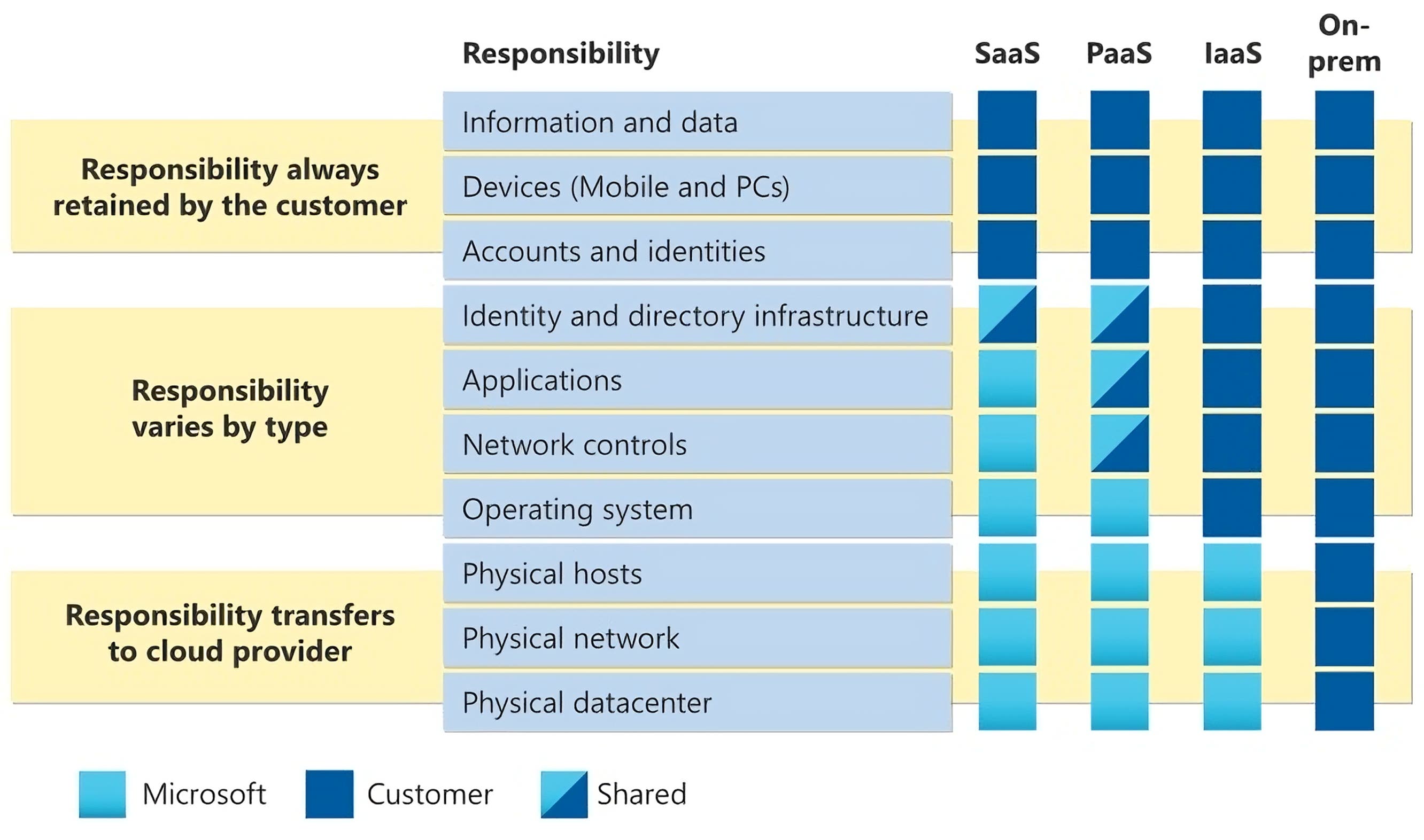 The Azure shared responsibility model. The Azure shared responsibility model.