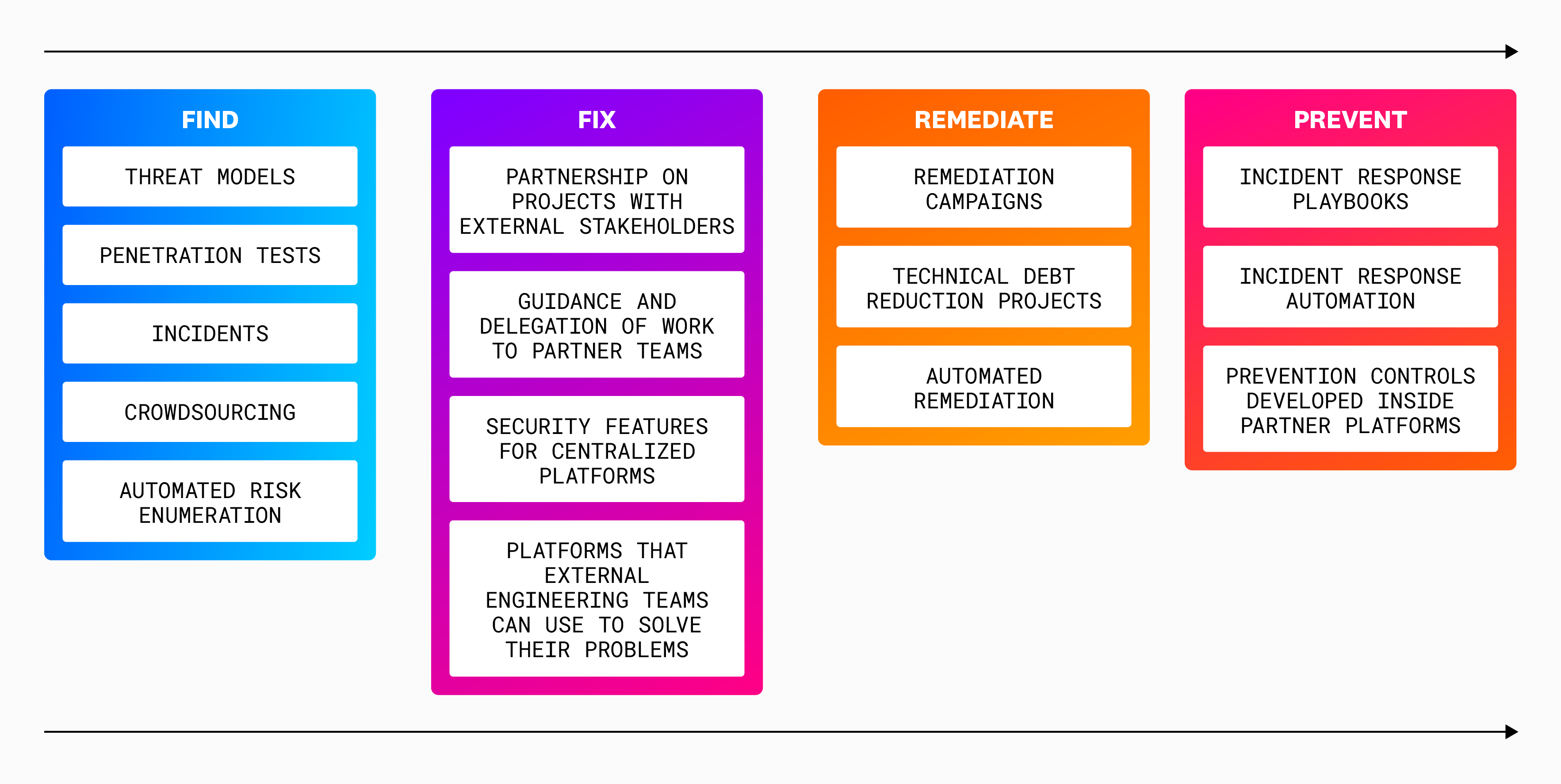 The Datadog Find, Fix, Remediate, Prevent (FFRP) methodology.