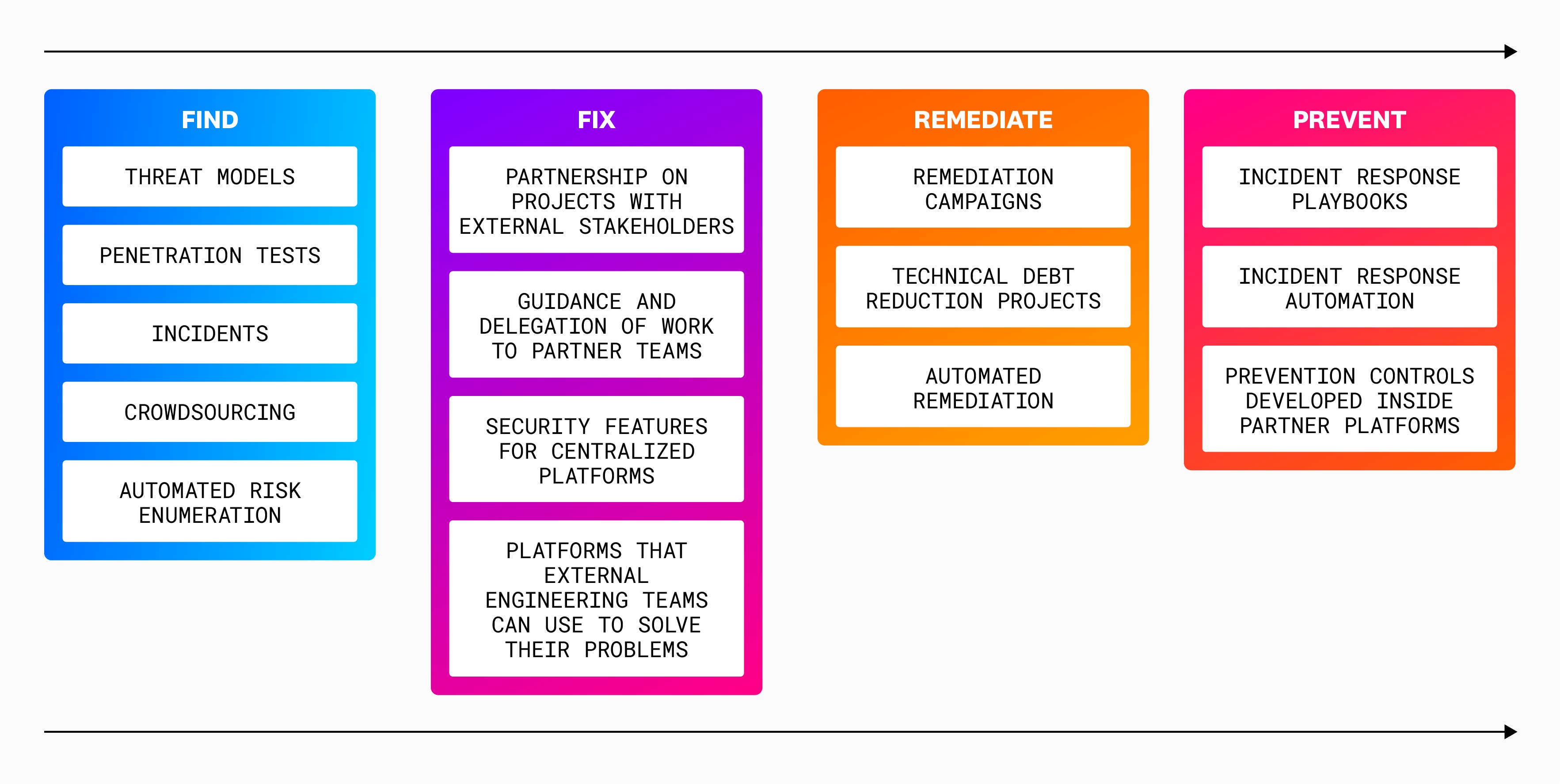The Datadog Find, Fix, Remediate, Prevent (FFRP) methodology. The Datadog Find, Fix, Remediate, Prevent (FFRP) methodology.