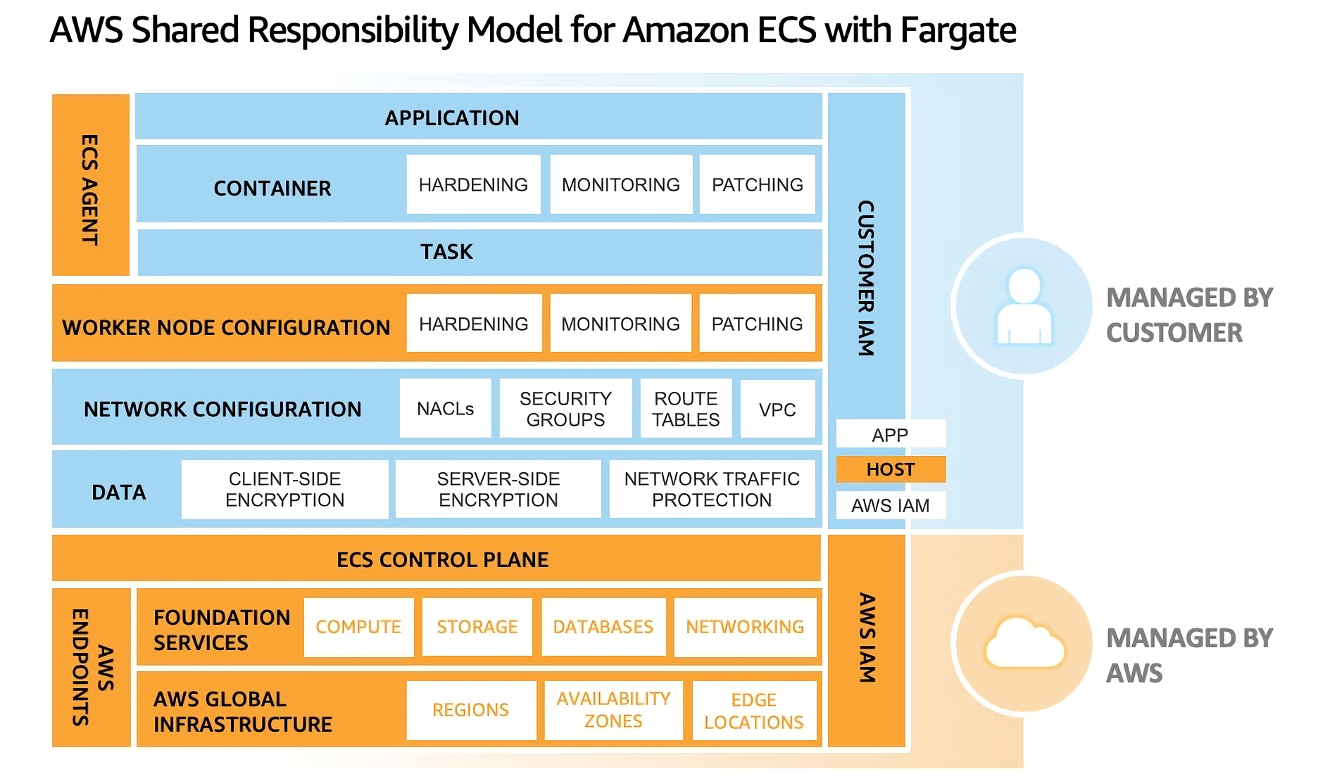 The AWS shared responsibility model for Amazon ECS with Fargate.