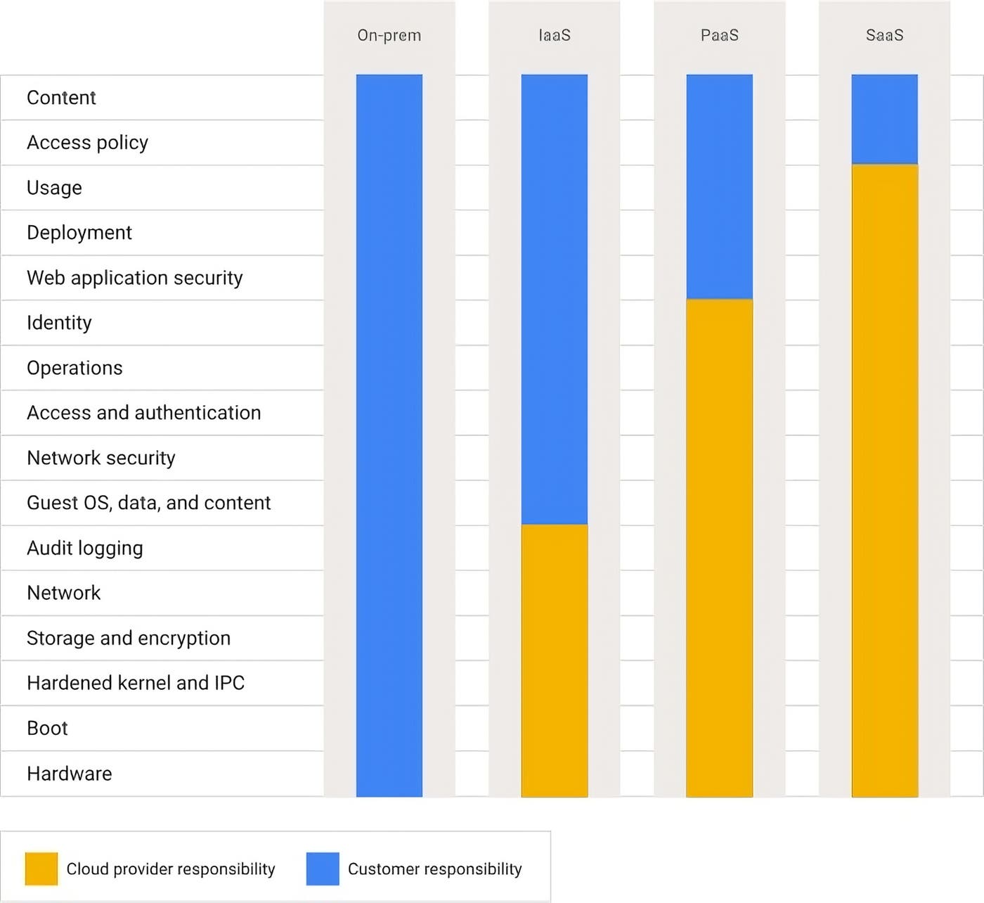 The Google Cloud shared responsibility model. The Google Cloud shared responsibility model.