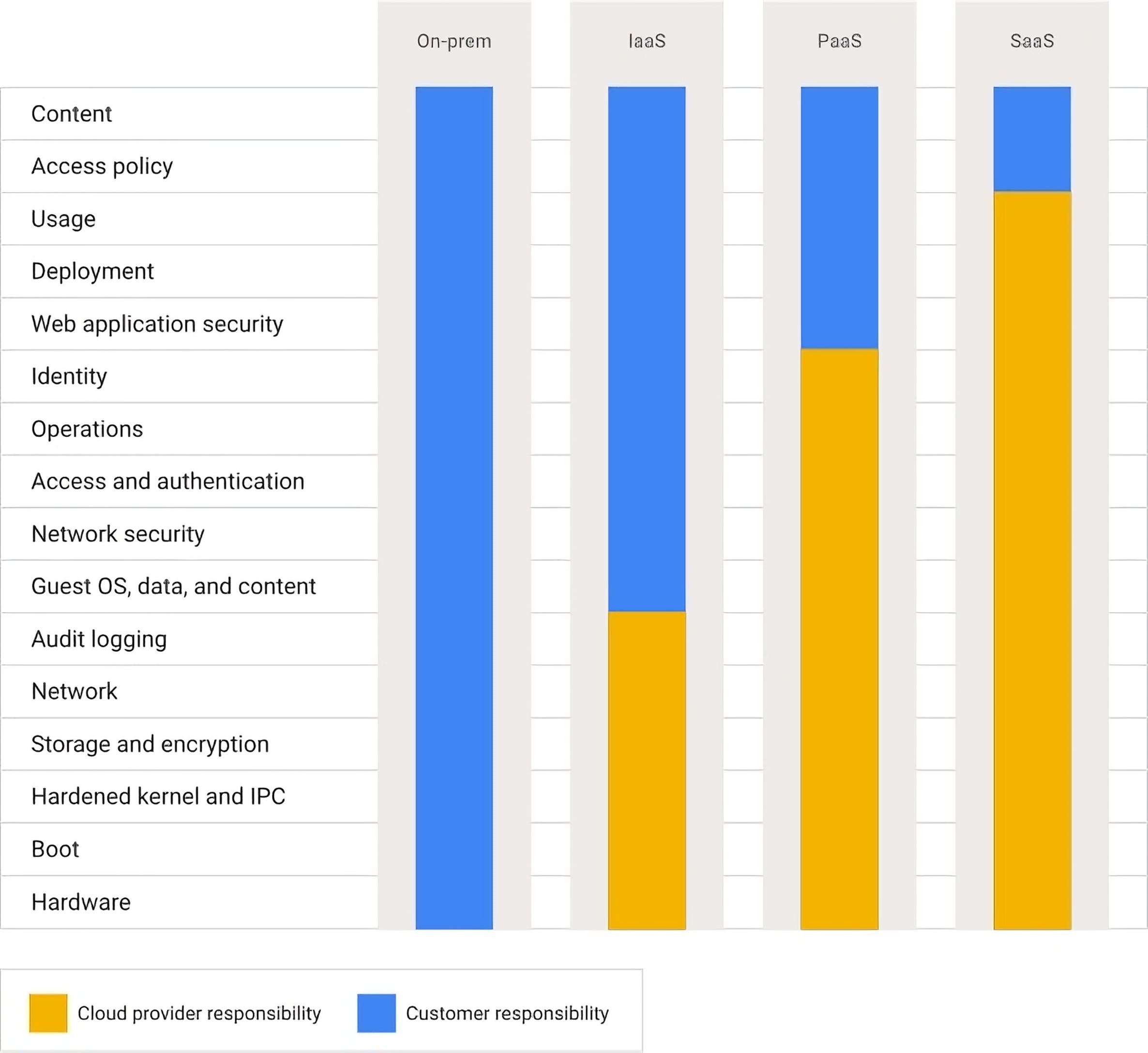 The Google Cloud shared responsibility model. The Google Cloud shared responsibility model.