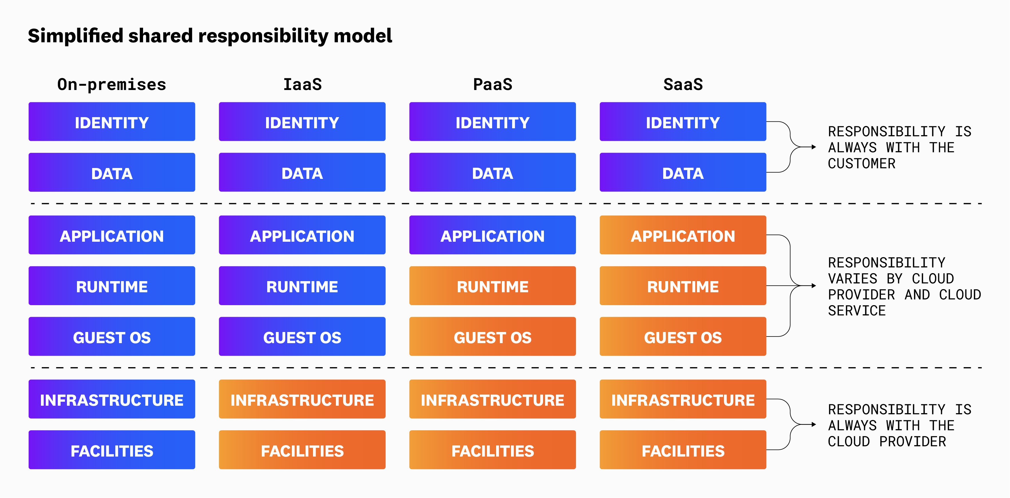 A simplified shared responsibility model that shows how customer responsibilities depend on the service type.