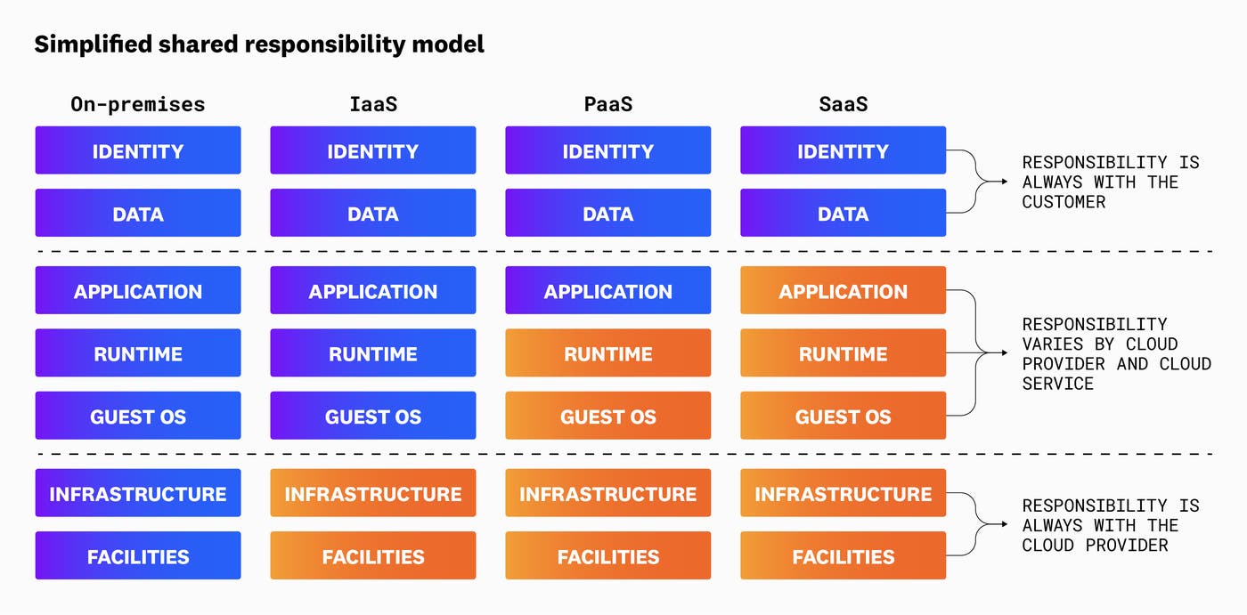 A simplified shared responsibility model that shows how customer responsibilities depend on the service type. A simplified shared responsibility model that shows how customer responsibilities depend on the service type.