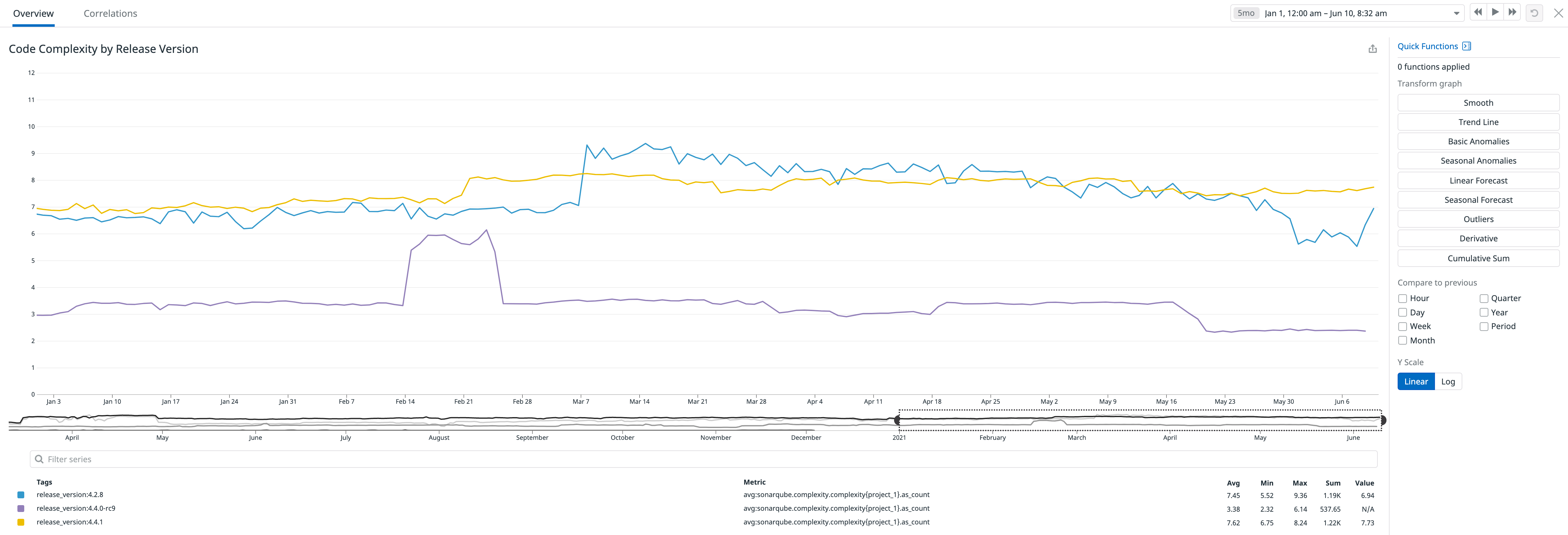 Monitor code complexity