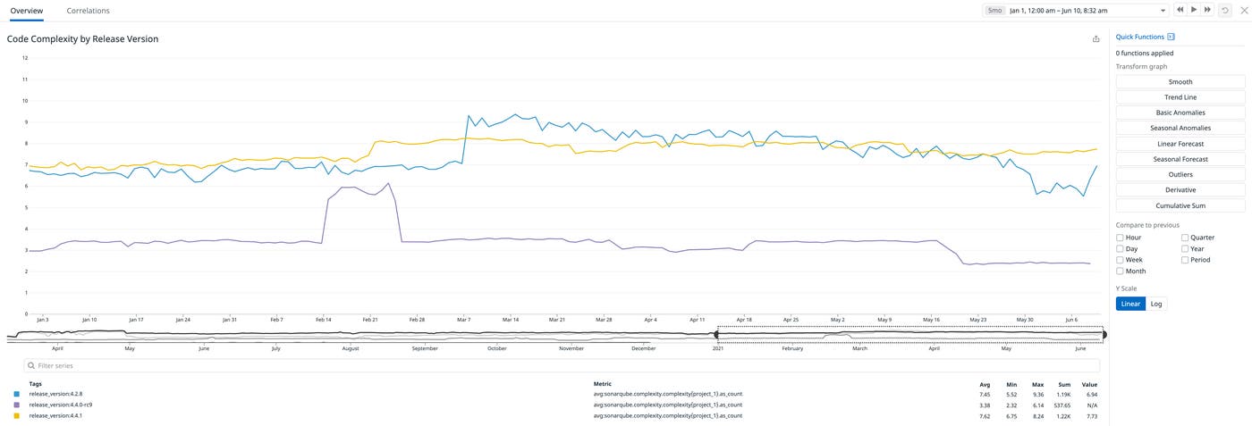 Monitor code complexity Monitor code complexity