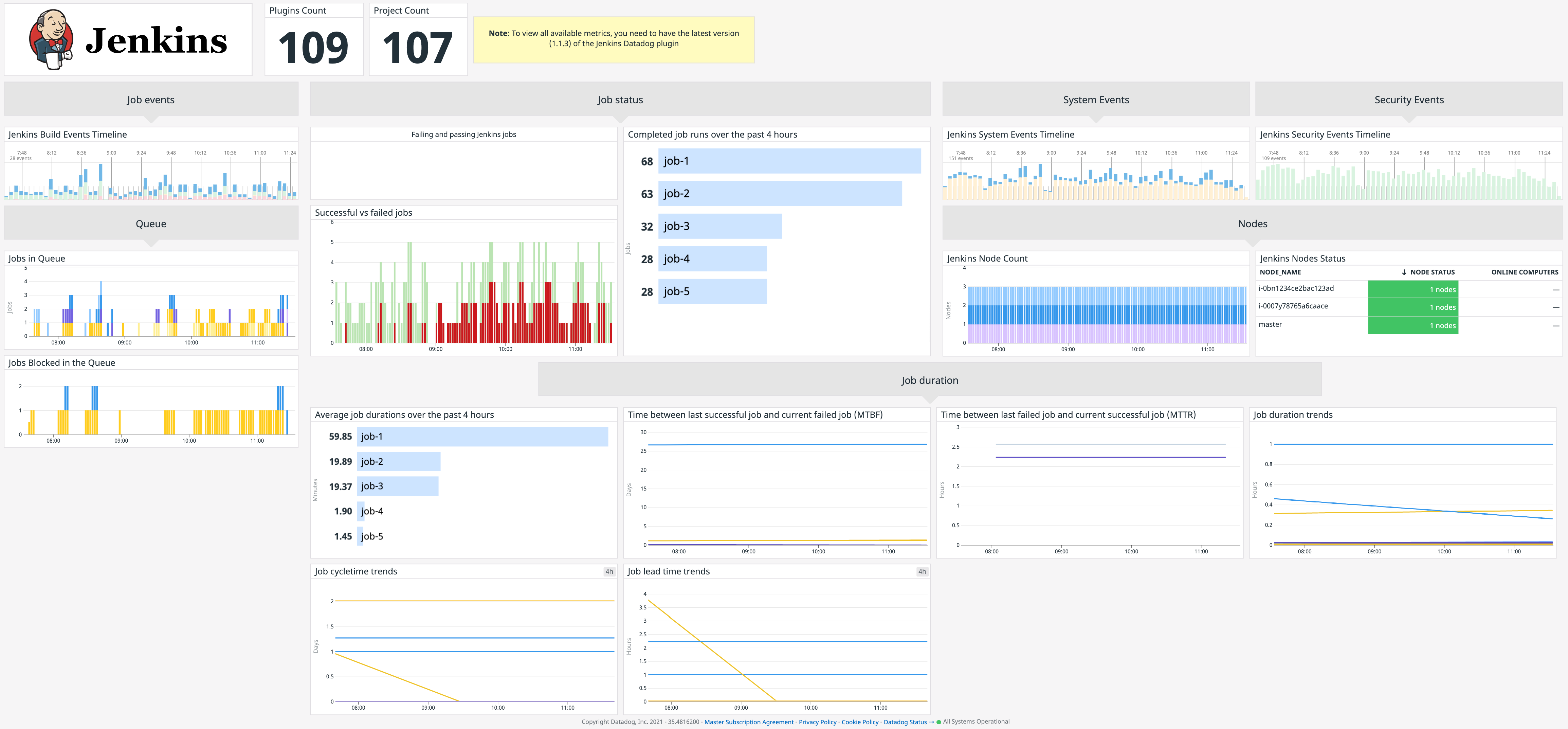 Monitor CI pipelines with built-in dashboards