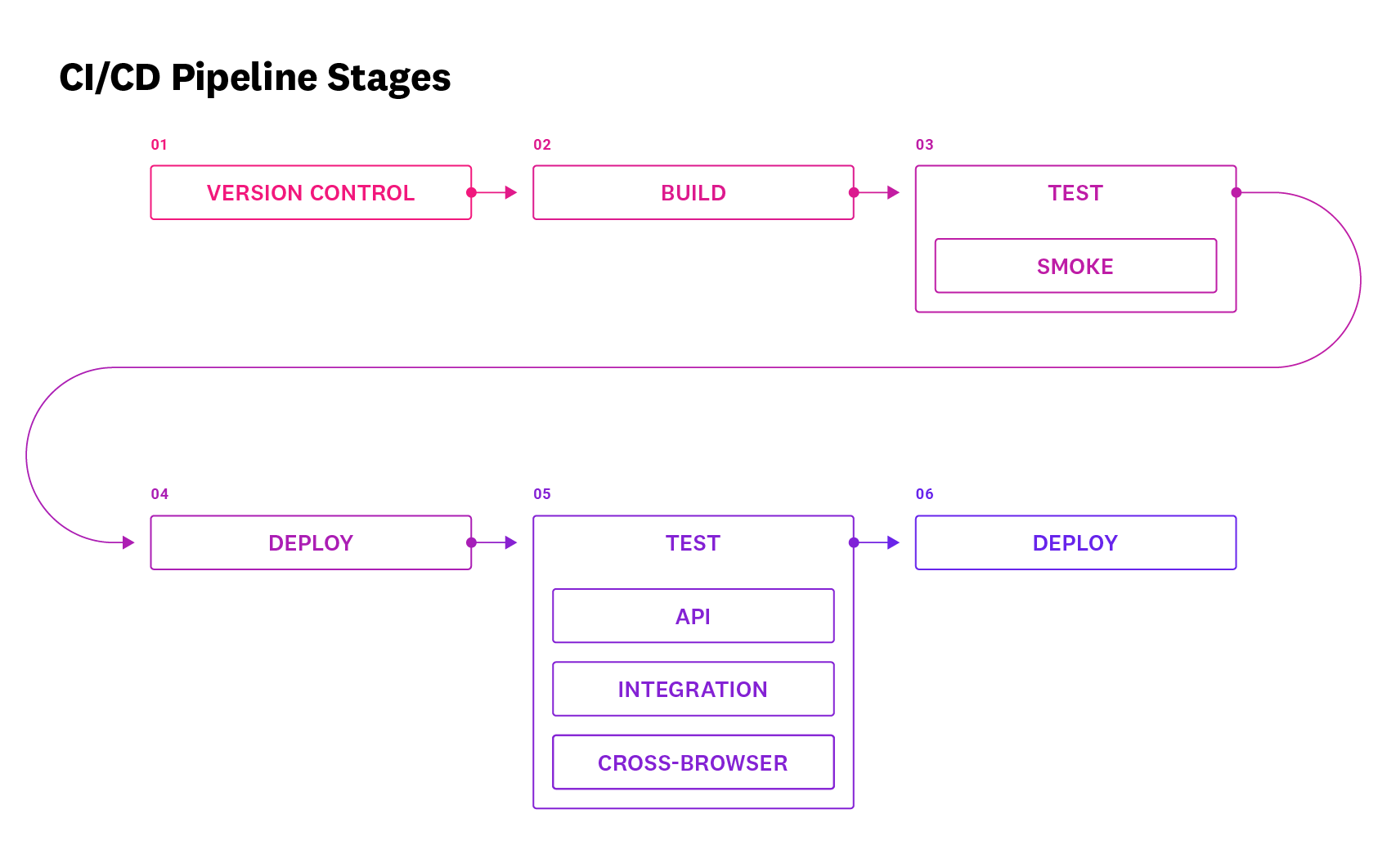Break up tests across CI/CD pipeline stages
