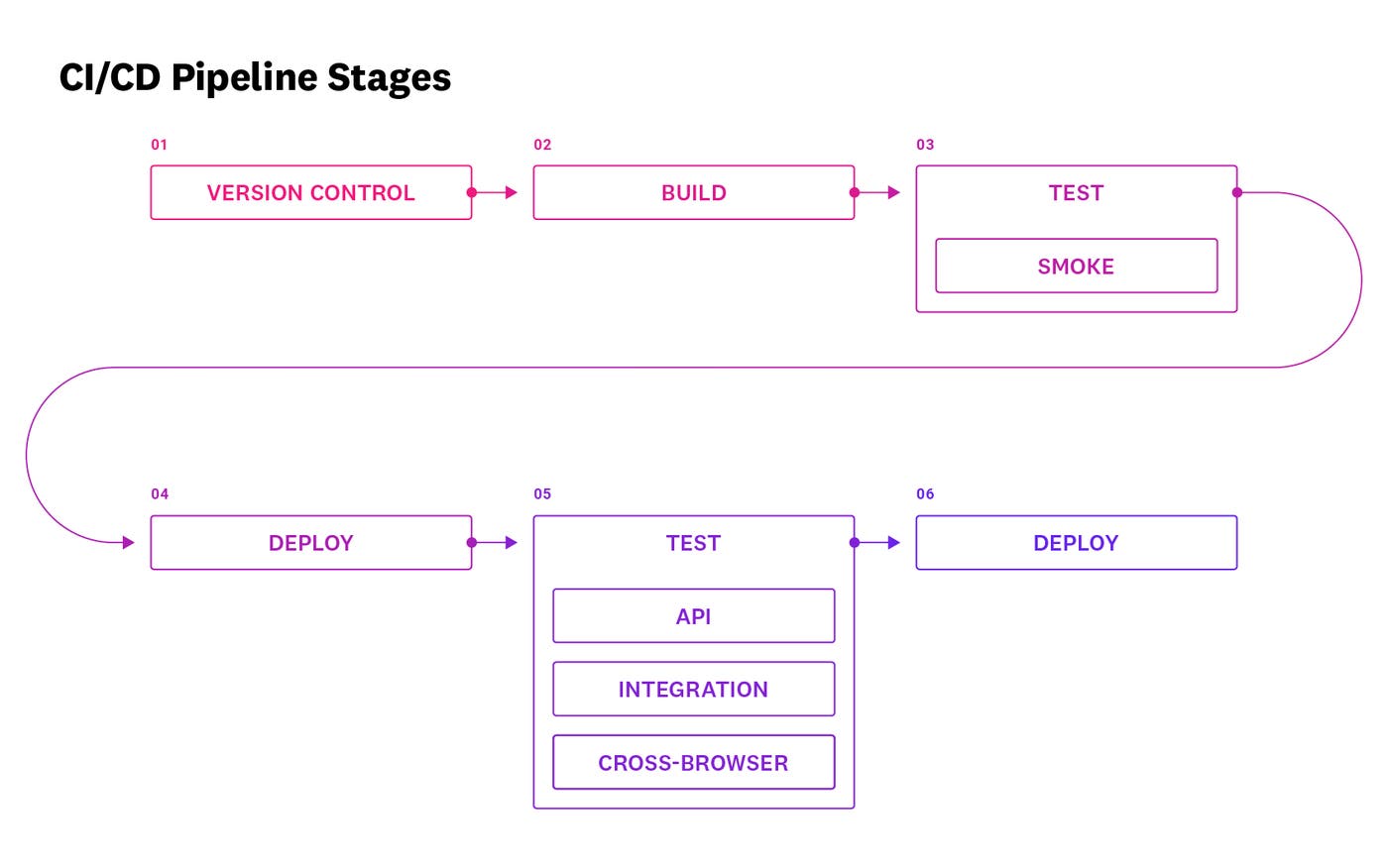 Break up tests across CI/CD pipeline stages Break up tests across CI/CD pipeline stages