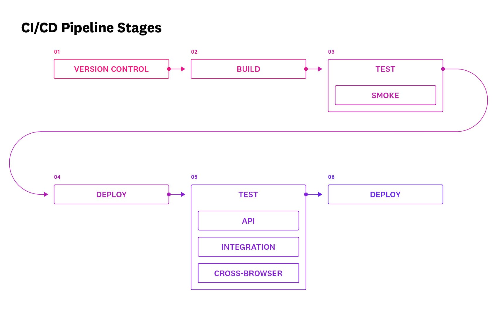 Break up tests across CI/CD pipeline stages Break up tests across CI/CD pipeline stages