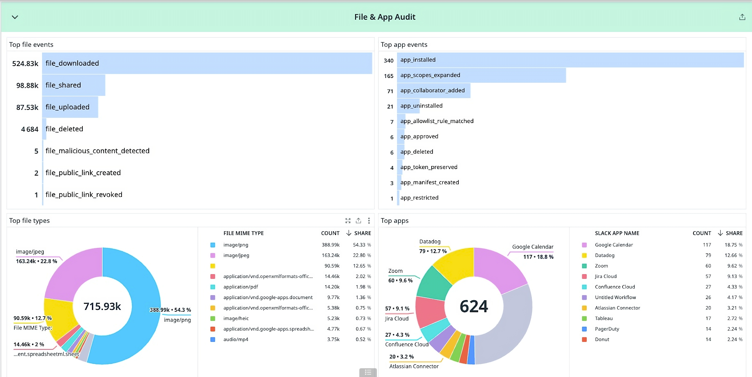 A Slack content pack dashboard displaying file and application audit information