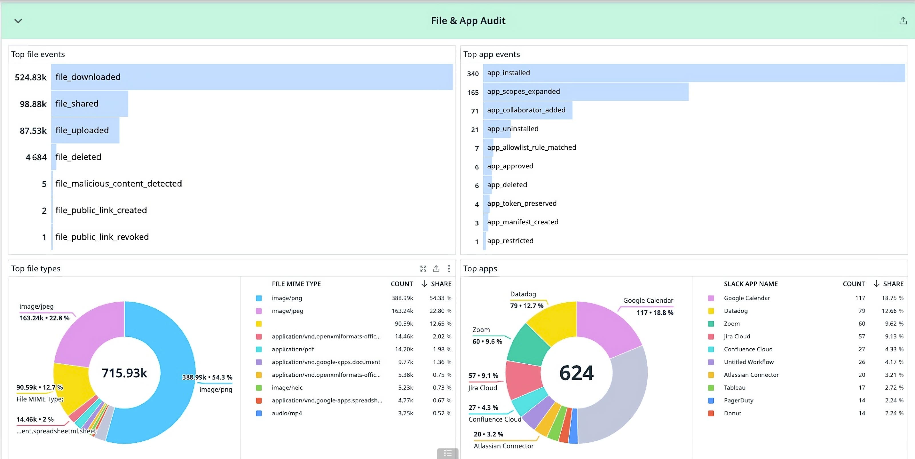 A Slack content pack dashboard displaying file and application audit information A Slack content pack dashboard displaying file and application audit information