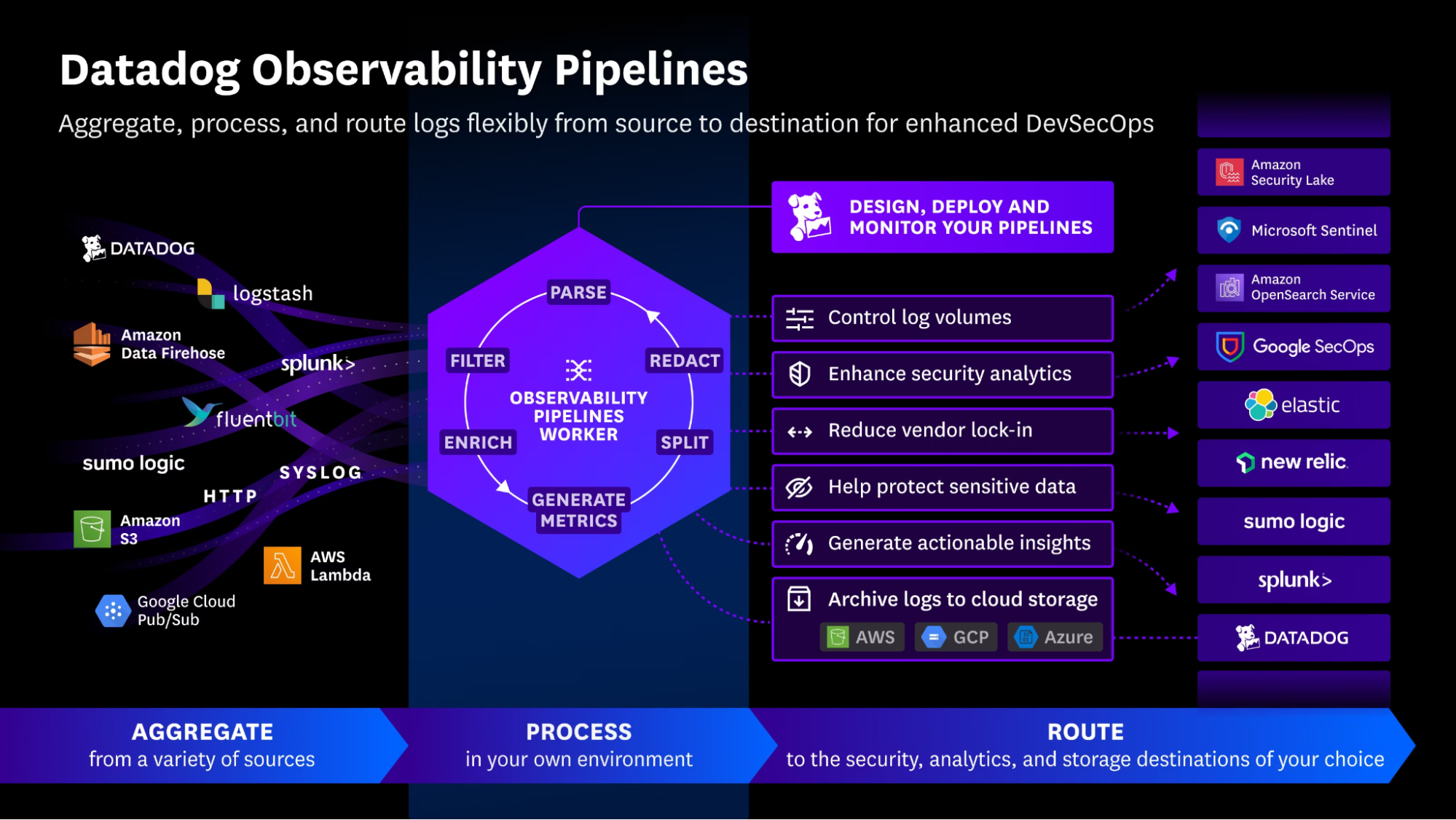 Overview of Datadog Observability Pipelines