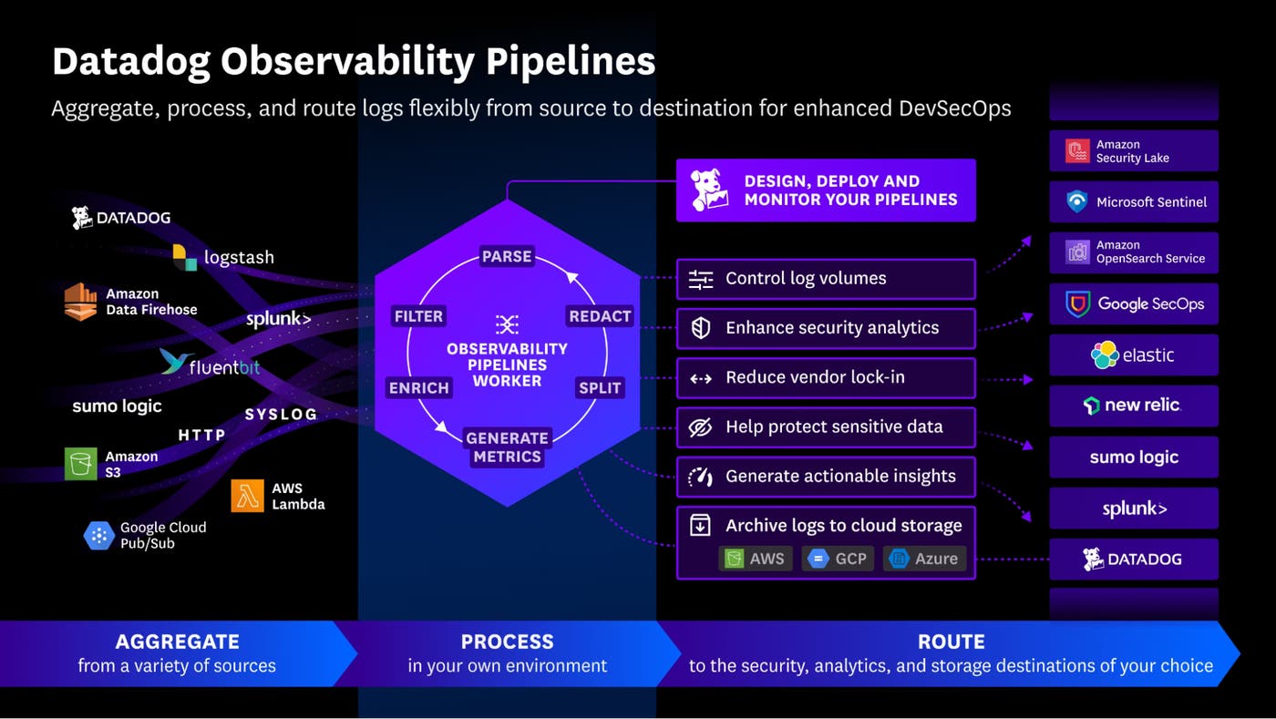 Overview of Datadog Observability Pipelines Overview of Datadog Observability Pipelines
