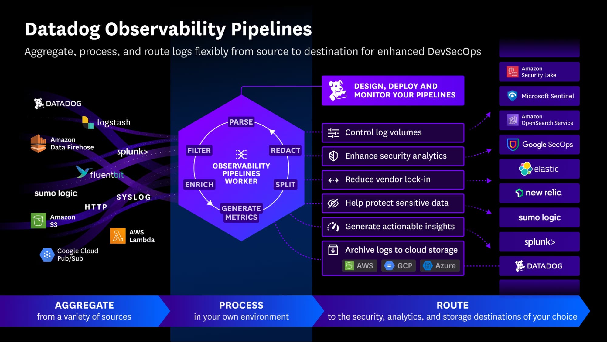 Overview of Datadog Observability Pipelines Overview of Datadog Observability Pipelines