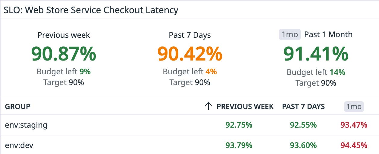 Monitoring the status of a latency SLO with the monitor uptime and SLO widget Monitoring the status of a latency SLO with the monitor uptime and SLO widget