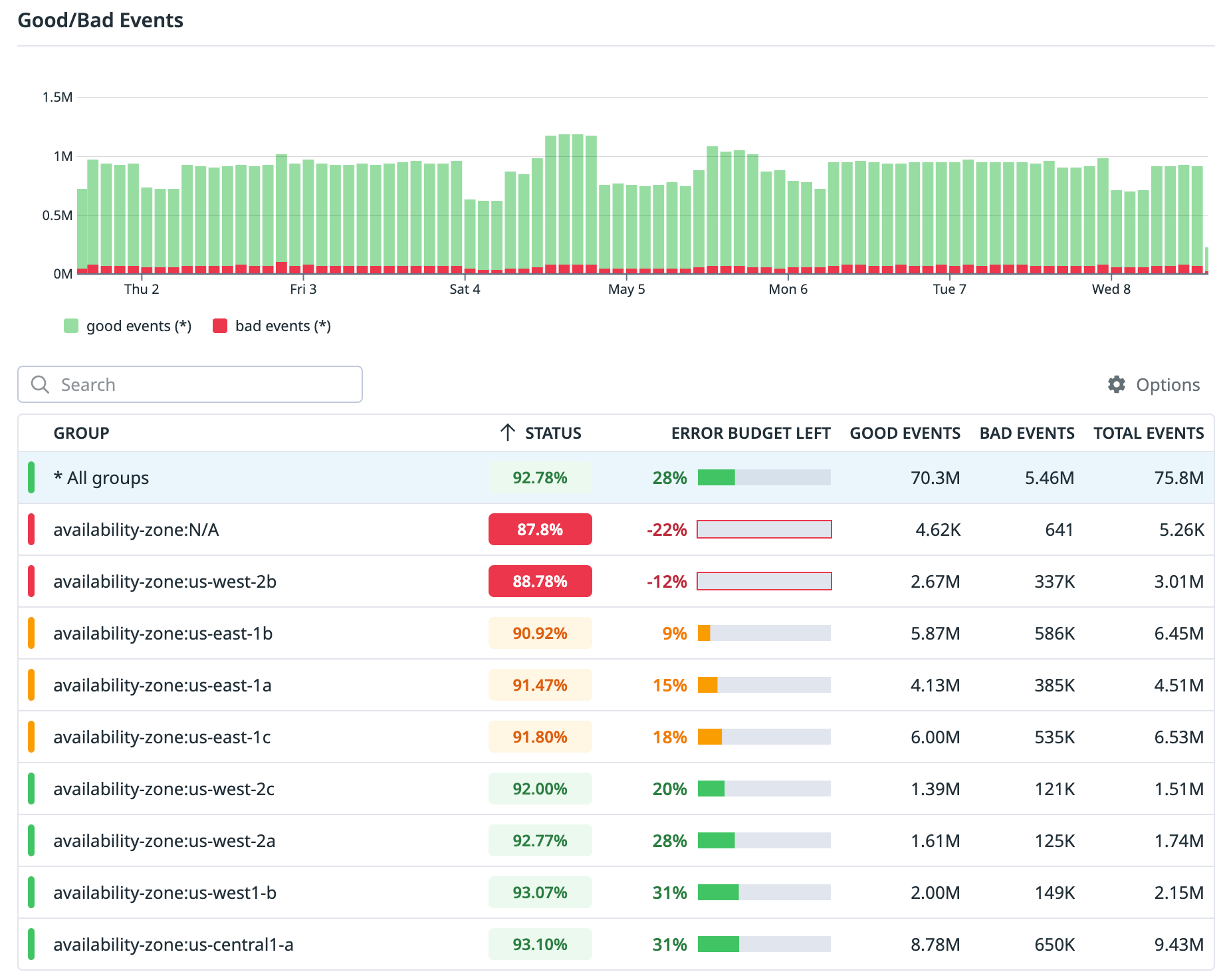 A metric-based SLO broken down by availability zone