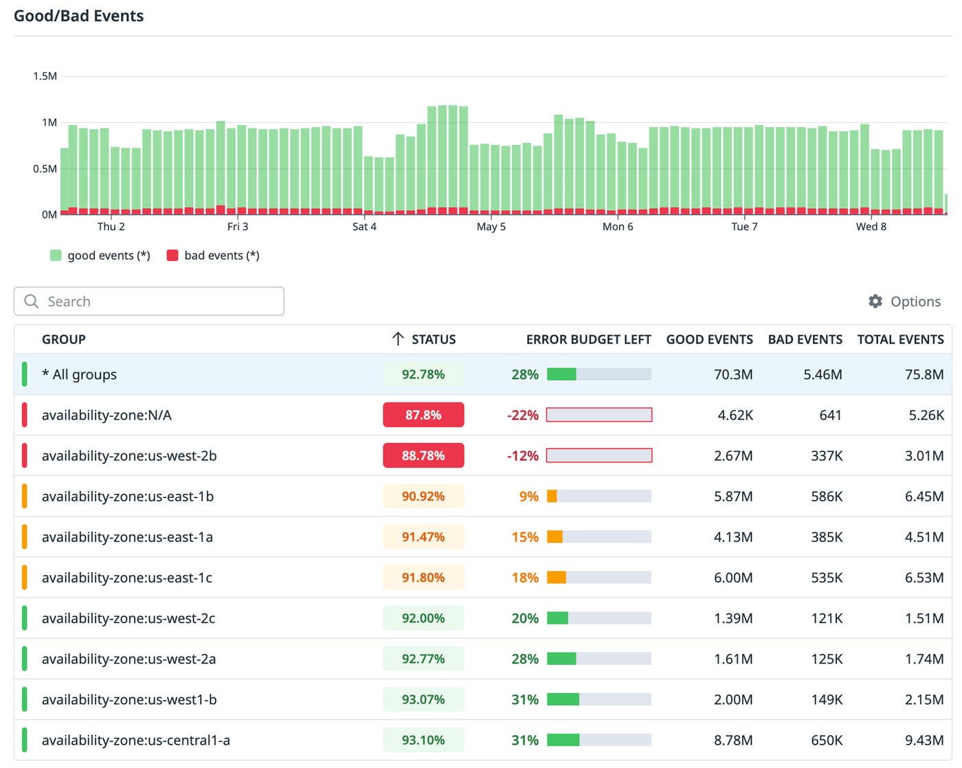 A metric-based SLO broken down by availability zone A metric-based SLO broken down by availability zone