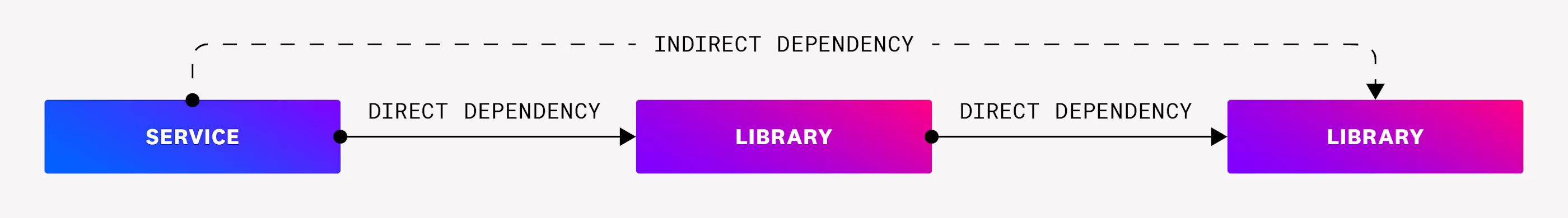 indirect dependencies are connected through multiple links of direct dependencies