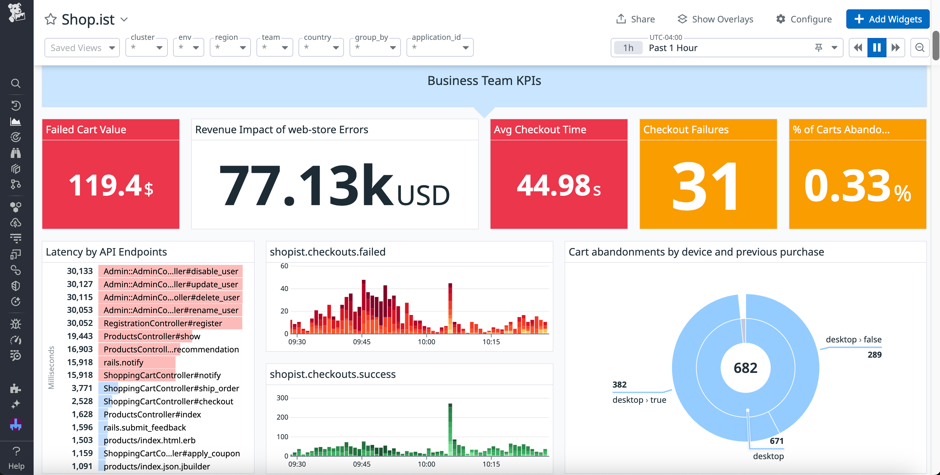 A dashboard showing a series of visualizations related to business KPIs, including the revenue impact and number of failures.