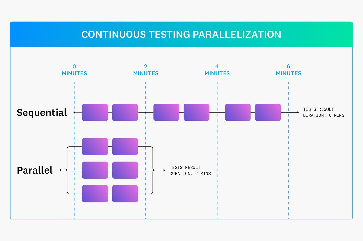 A diagram comparing sequential vs. parallel continuous testing. A diagram comparing sequential vs. parallel continuous testing.