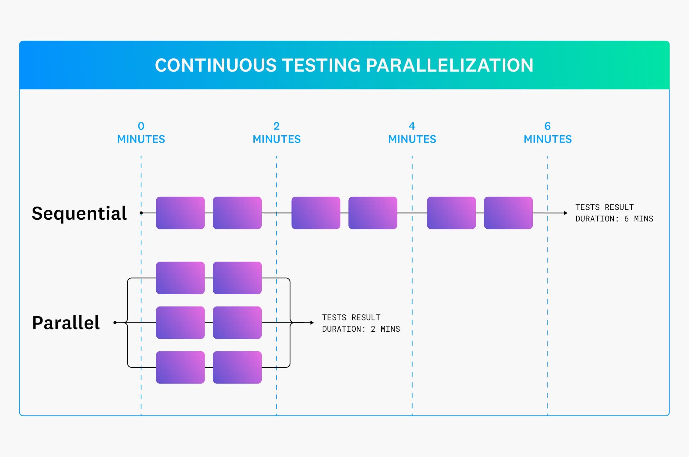 A diagram comparing sequential vs. parallel continuous testing. A diagram comparing sequential vs. parallel continuous testing.