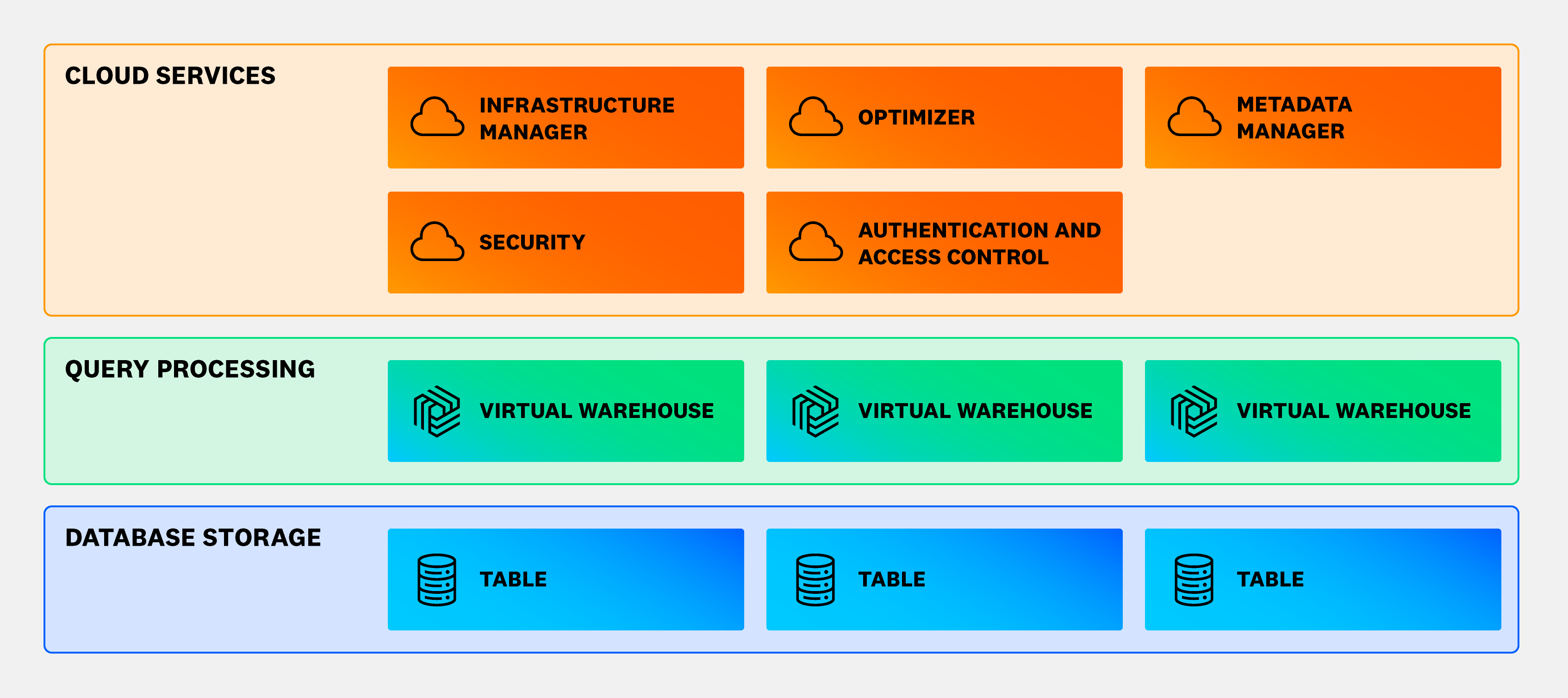 Snowflake's decoupled architecture