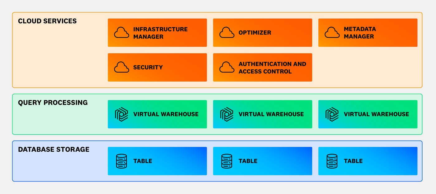 Snowflake's decoupled architecture Snowflake's decoupled architecture