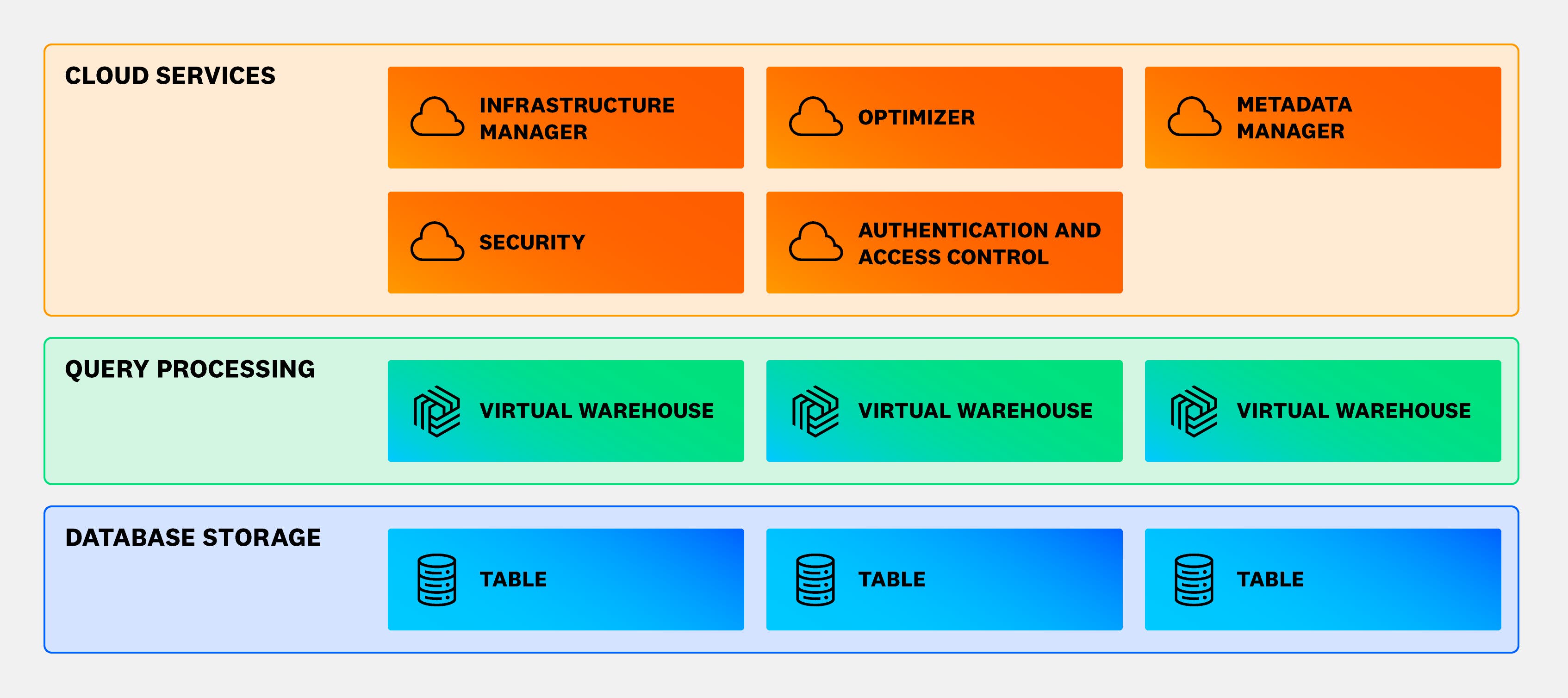 Snowflake's decoupled architecture Snowflake's decoupled architecture