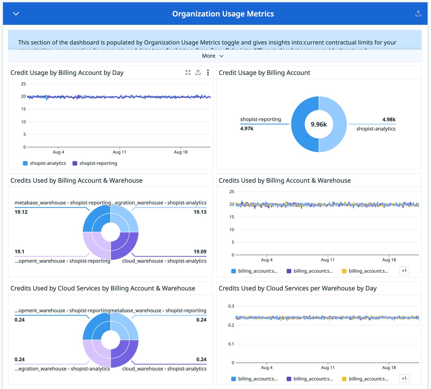 Oversee storage usage and compute-credit consumption throughout your organization. Oversee storage usage and compute-credit consumption throughout your organization.