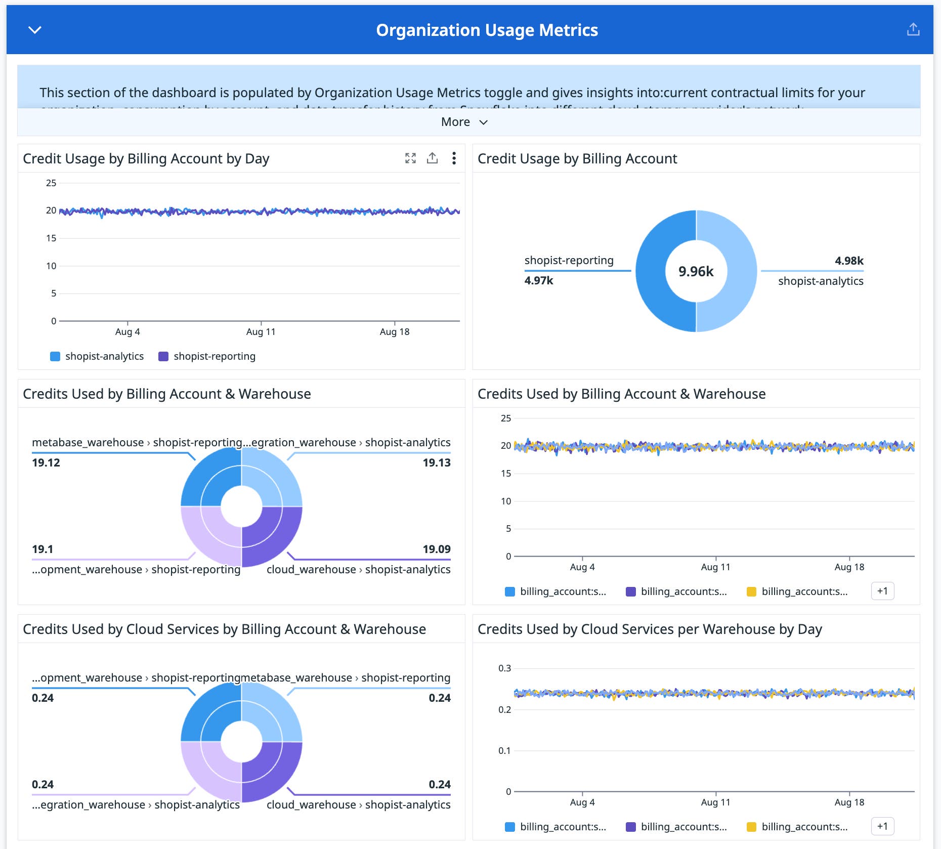 Oversee storage usage and compute-credit consumption throughout your organization. Oversee storage usage and compute-credit consumption throughout your organization.