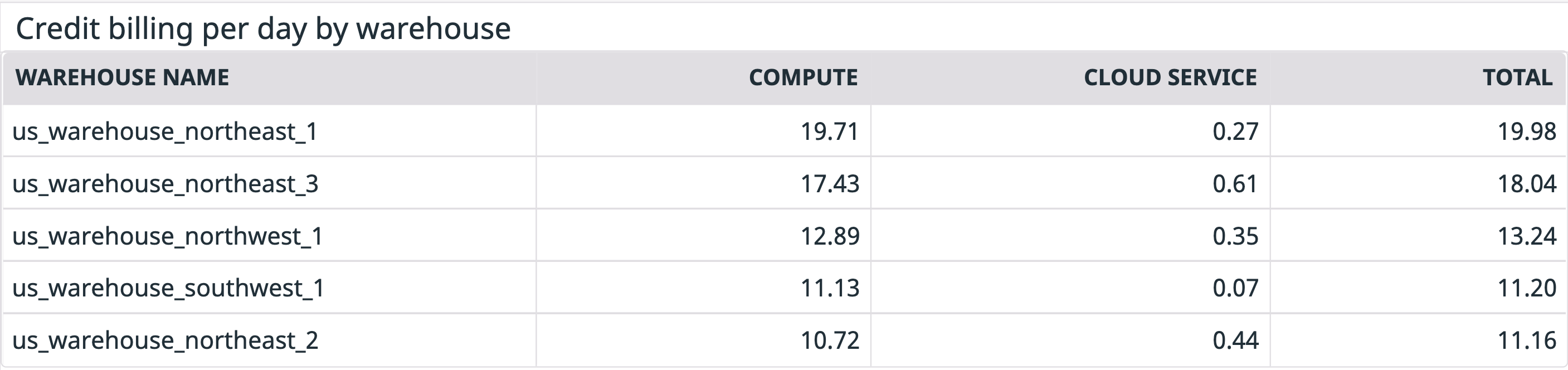 View a breakdown of Snowflake credit consumption by warehouse.