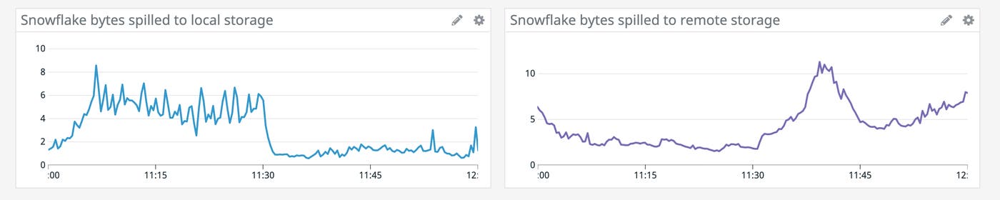 Identify spikes in local and remote data spilling. Identify spikes in local and remote data spilling.
