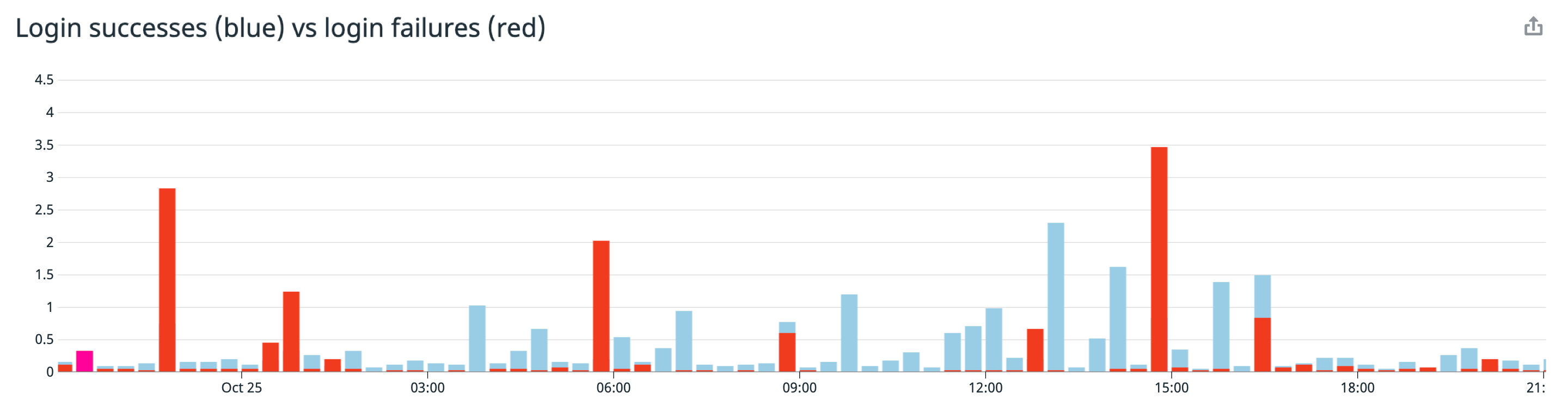 Monitor Snowflake login successes and failures.