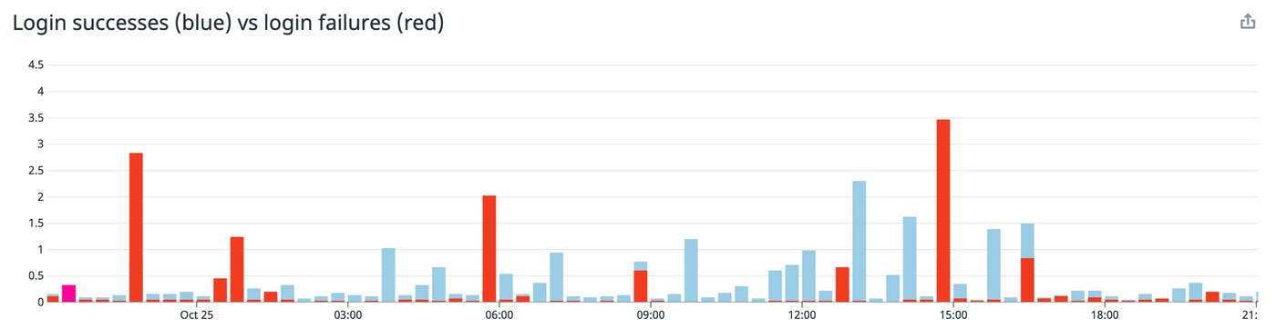 Monitor Snowflake login successes and failures. Monitor Snowflake login successes and failures.