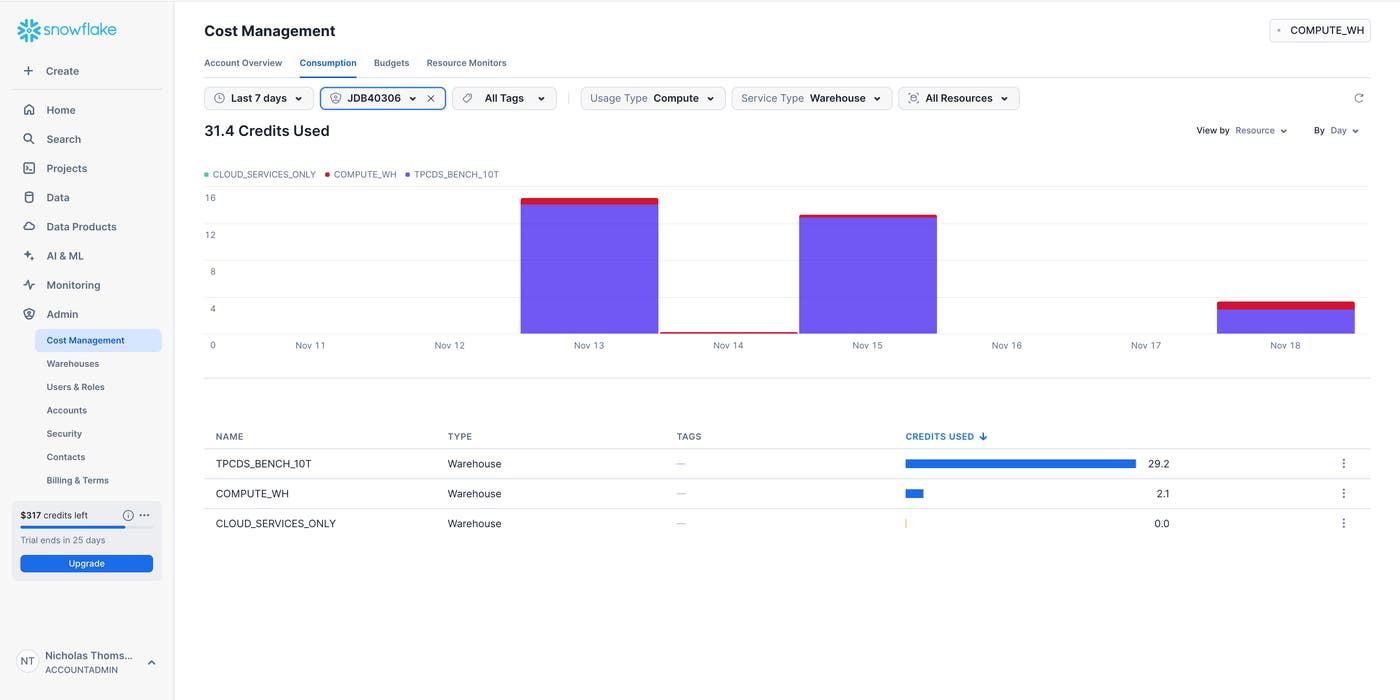 Snowsight's Consumption dashboard shows you cost over discrete time periods. Snowsight's Consumption dashboard shows you cost over discrete time periods.