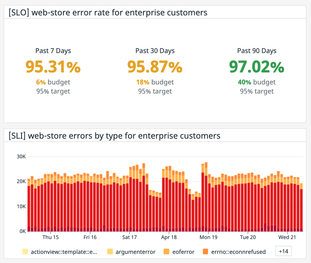Use span-based metrics as SLIs to create SLOs