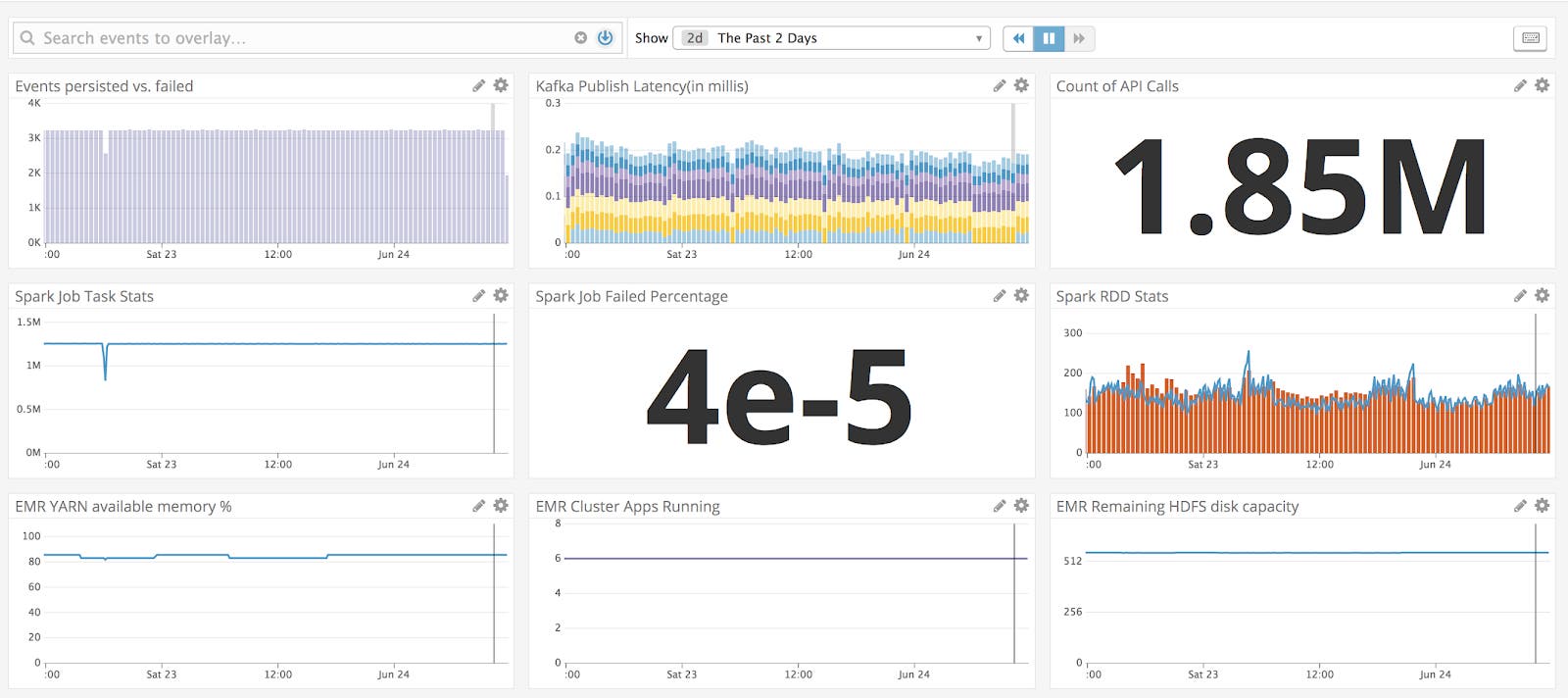 A Datadog dashboard combining metrics from EMR, Apache Spark, and a Spark streaming application A Datadog dashboard combining metrics from EMR, Apache Spark, and a Spark streaming application