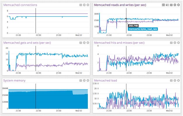 memcached monitoring memcached monitoring