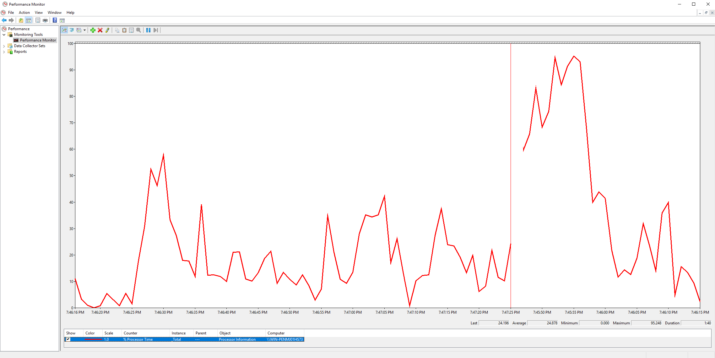 SQL Server monitoring tools: Performance Monitor graph showing percent processor time