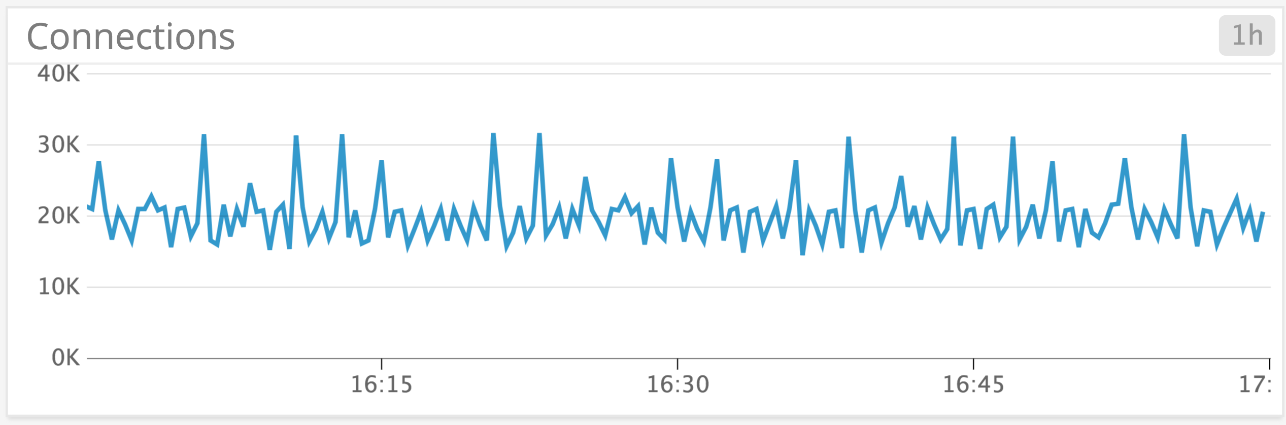 SQL Server Monitoring: Number of user connections
