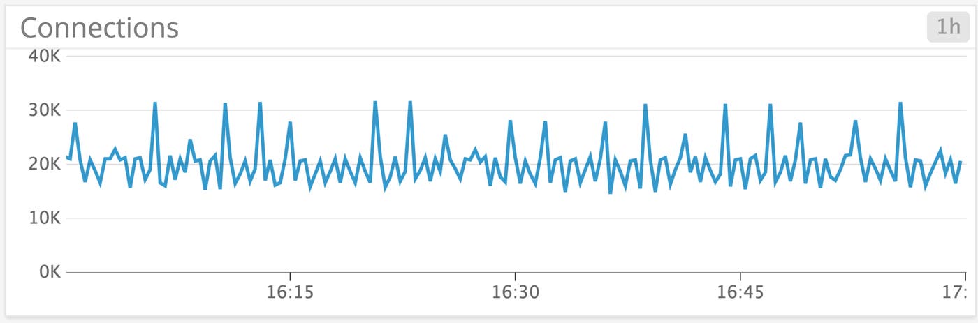 SQL Server Monitoring: Number of user connections SQL Server Monitoring: Number of user connections