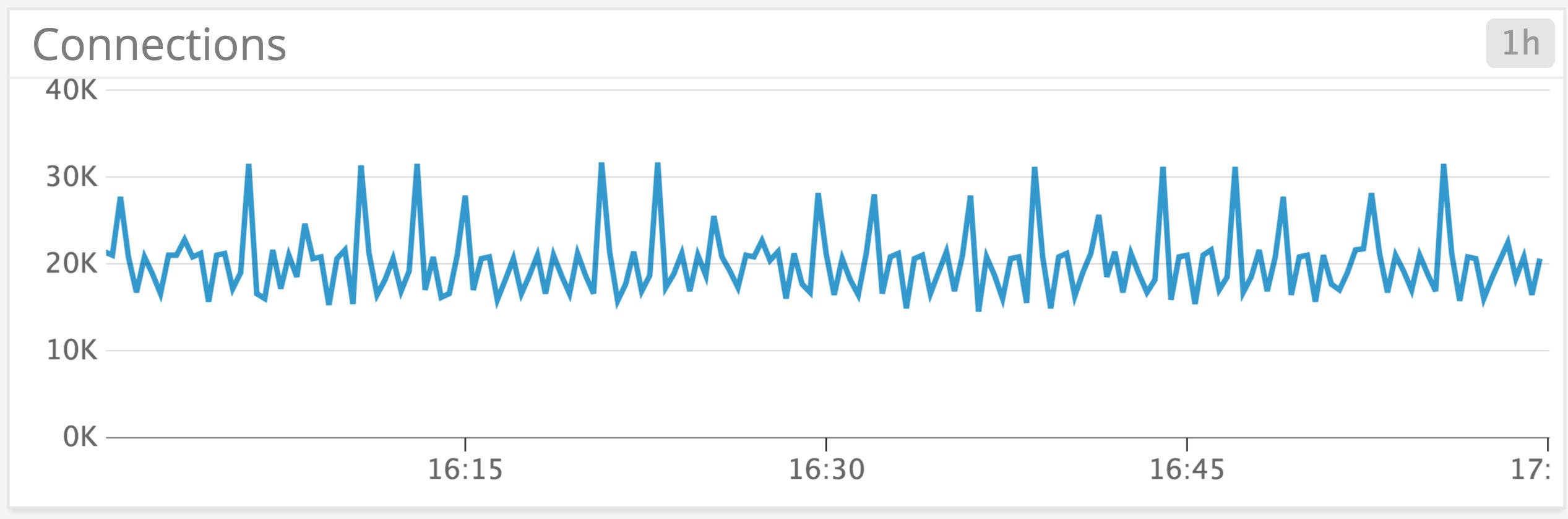 SQL Server Monitoring: Number of user connections SQL Server Monitoring: Number of user connections
