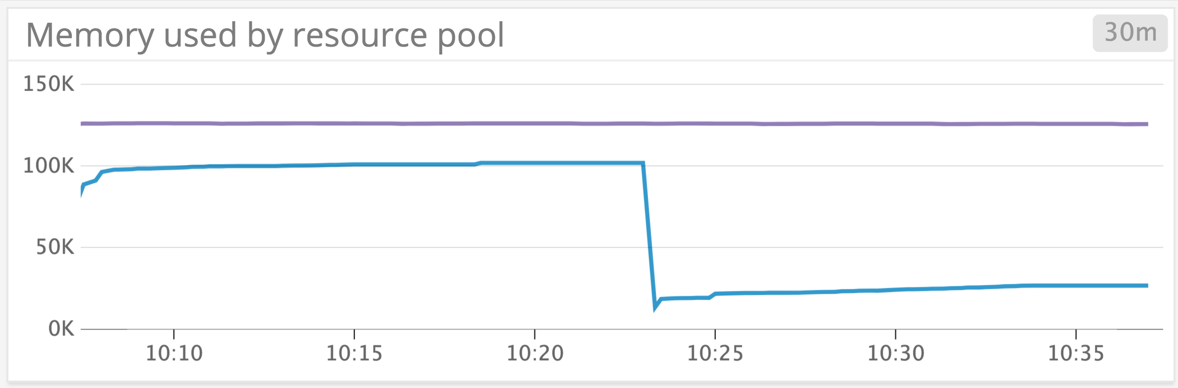SQL Server Monitoring: Memory used in one resource pool before and after changing the maximum memory